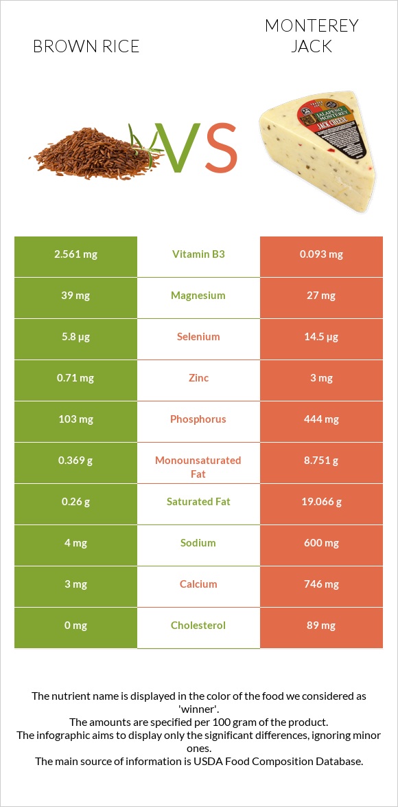 Brown rice vs Monterey Jack infographic