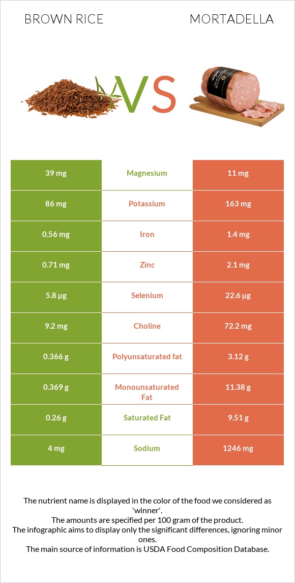 Brown rice vs Mortadella infographic