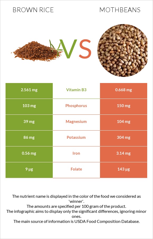 Brown rice vs Mothbeans infographic