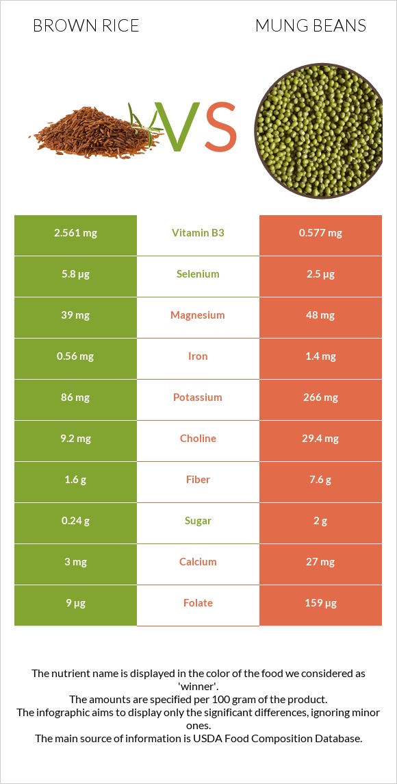 Շագանակագույն բրինձ vs Mung beans infographic