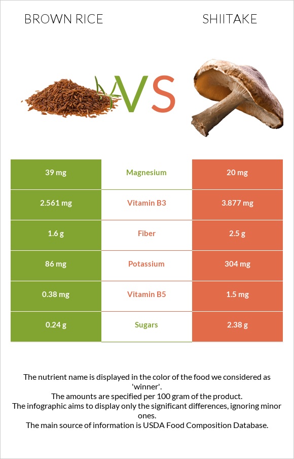 Brown rice vs Shiitake infographic