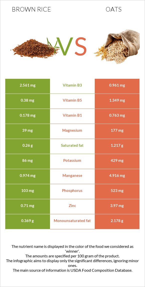 Շագանակագույն բրինձ vs Վարսակ infographic