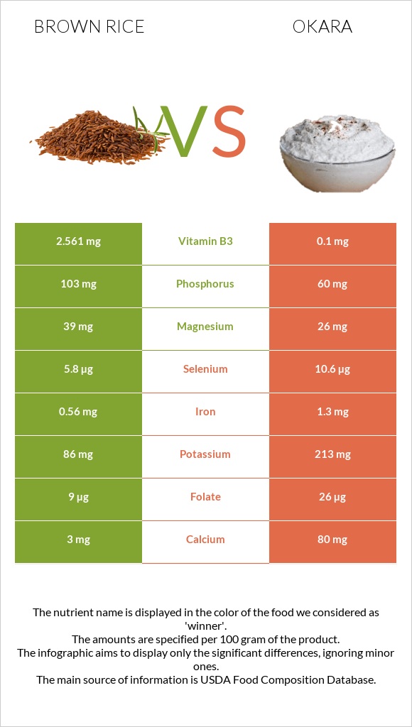 Brown rice vs Okara infographic