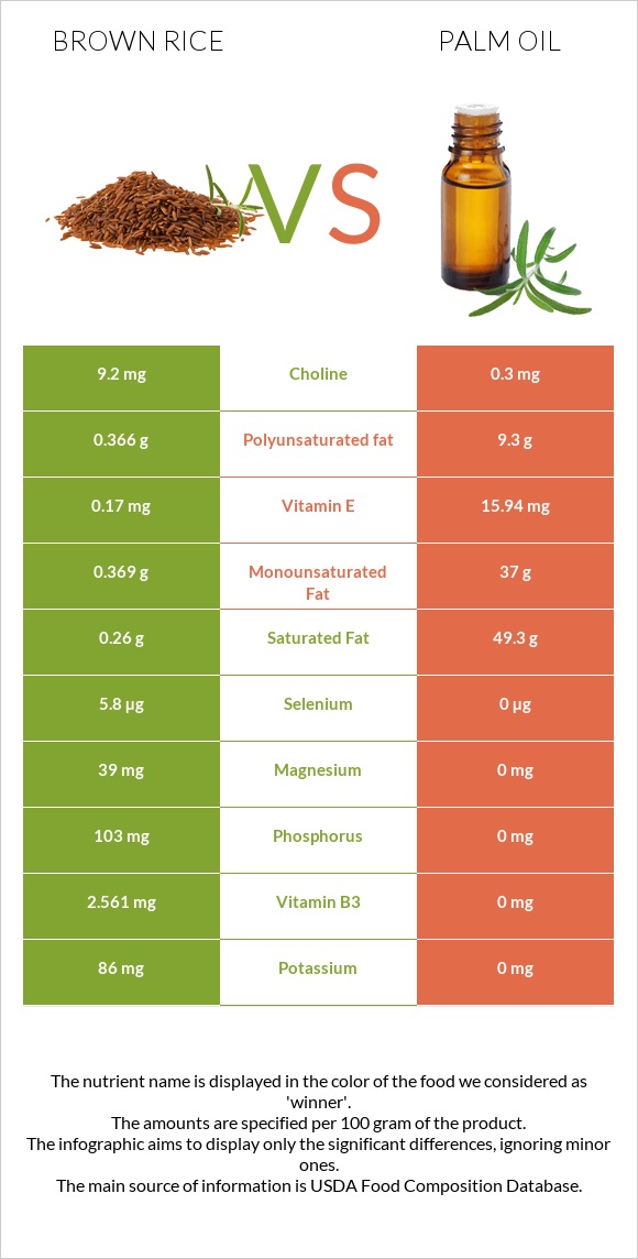 Brown rice vs Palm oil infographic