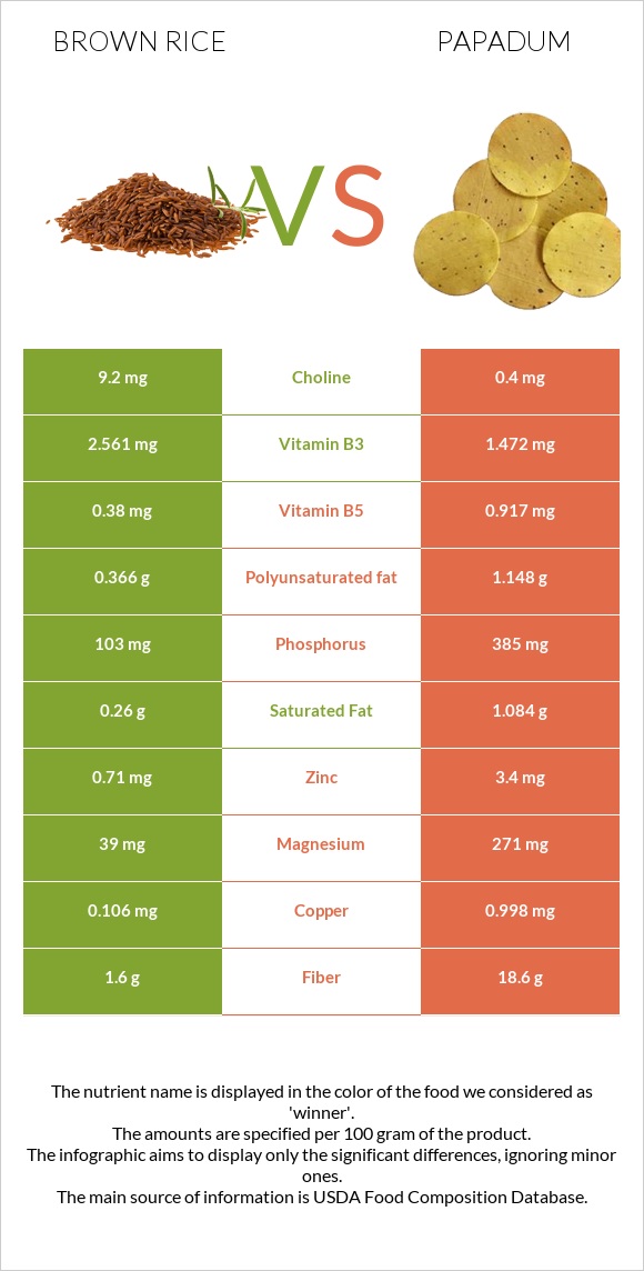 Brown rice vs Papadum infographic