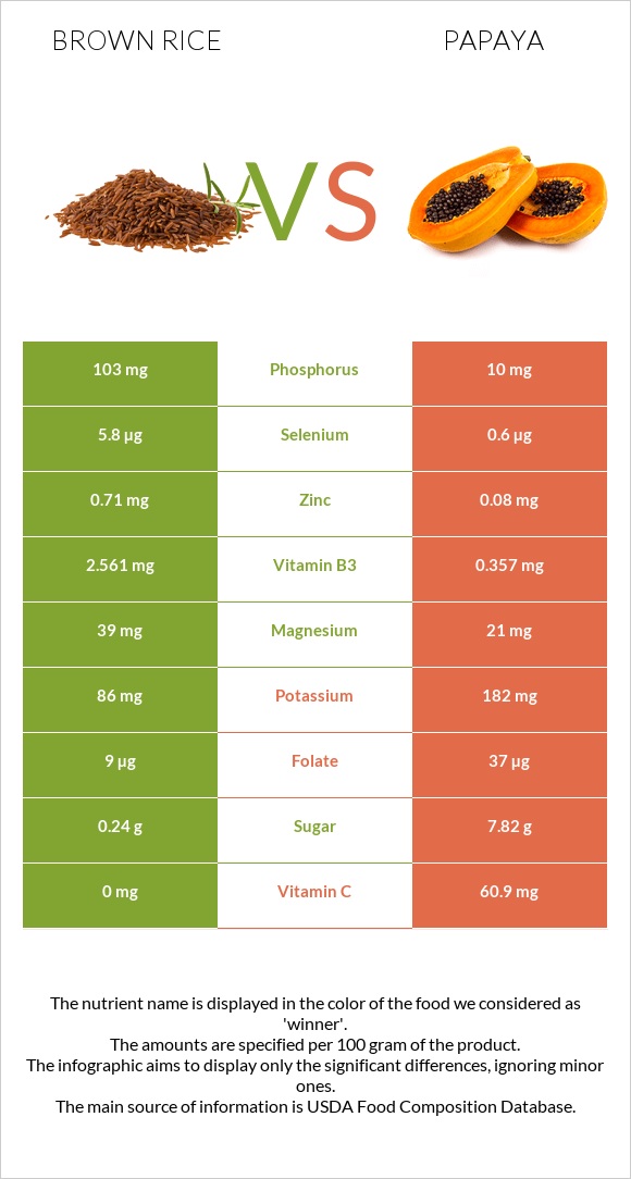Brown rice vs Papaya infographic