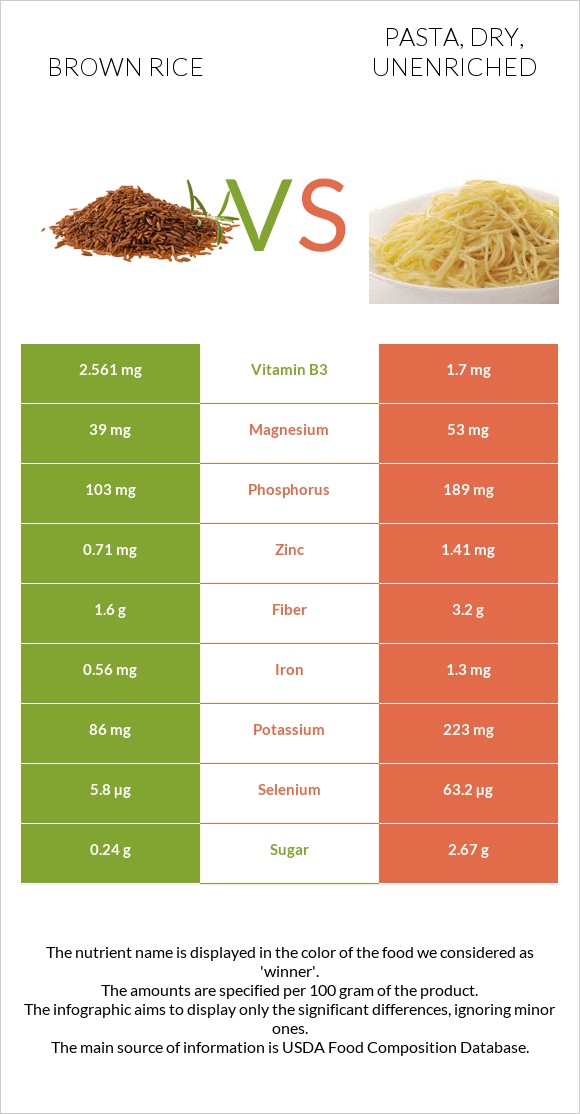 Brown rice vs Pasta, dry, unenriched infographic