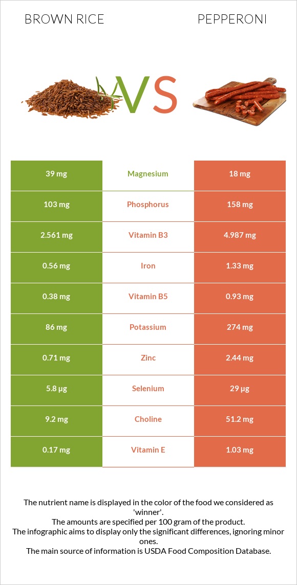 Brown rice vs Pepperoni infographic