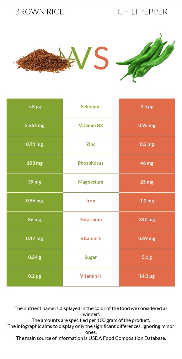 Brown rice vs Chili Pepper infographic