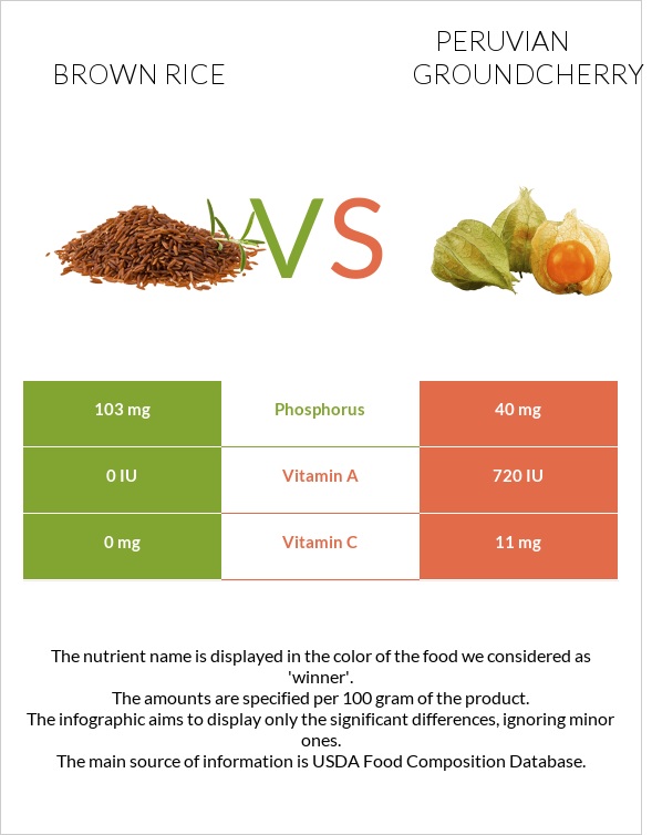Brown rice vs Peruvian groundcherry infographic