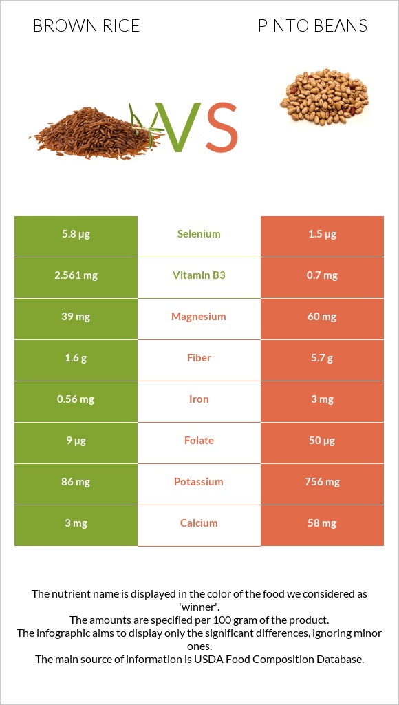 Brown rice vs Pinto beans infographic