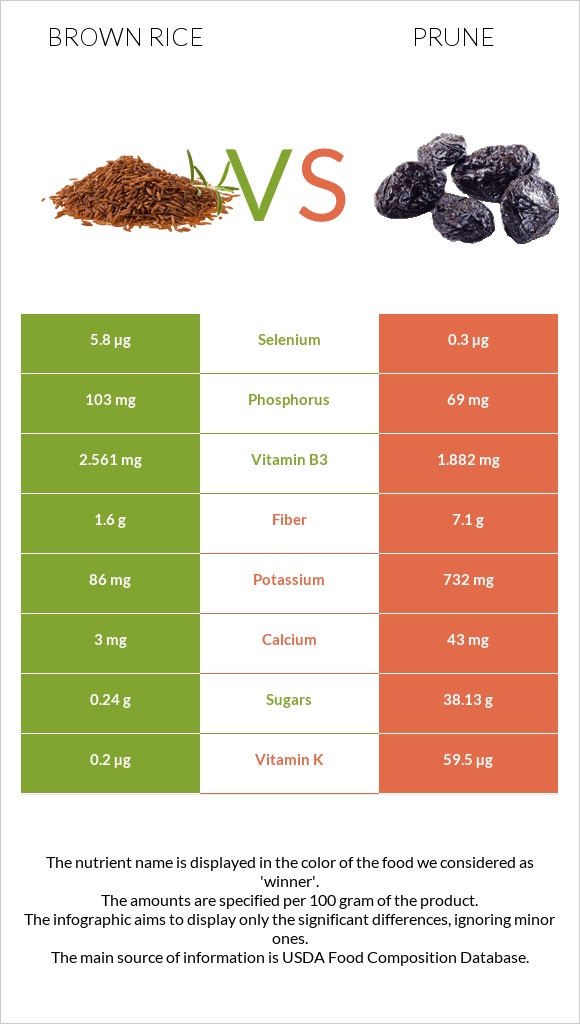 Brown rice vs Prunes infographic