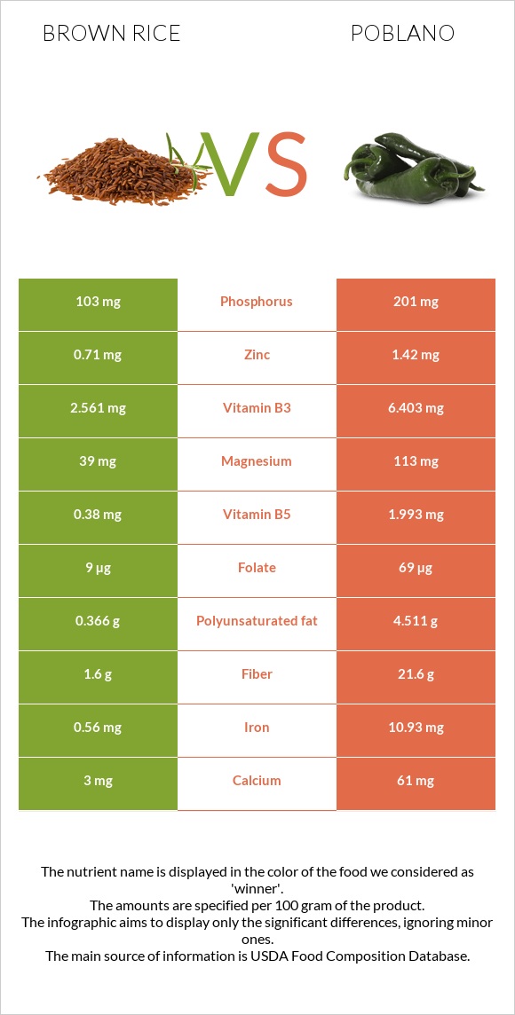 Brown rice vs Poblano infographic