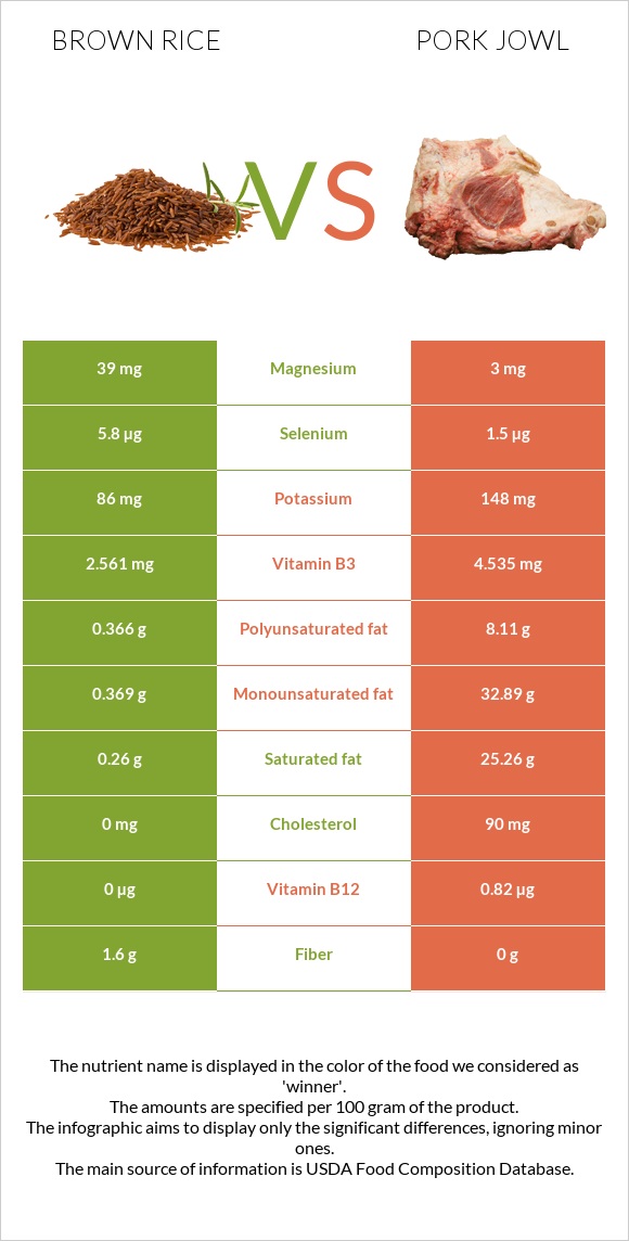 Brown rice vs Pork jowl infographic