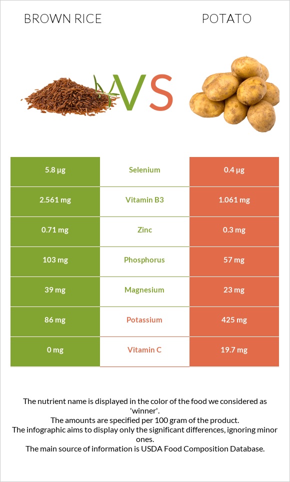 Brown rice vs Potato infographic