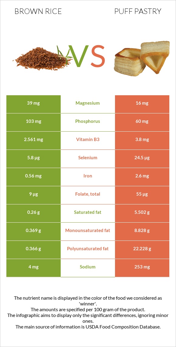 Brown rice vs Puff pastry infographic