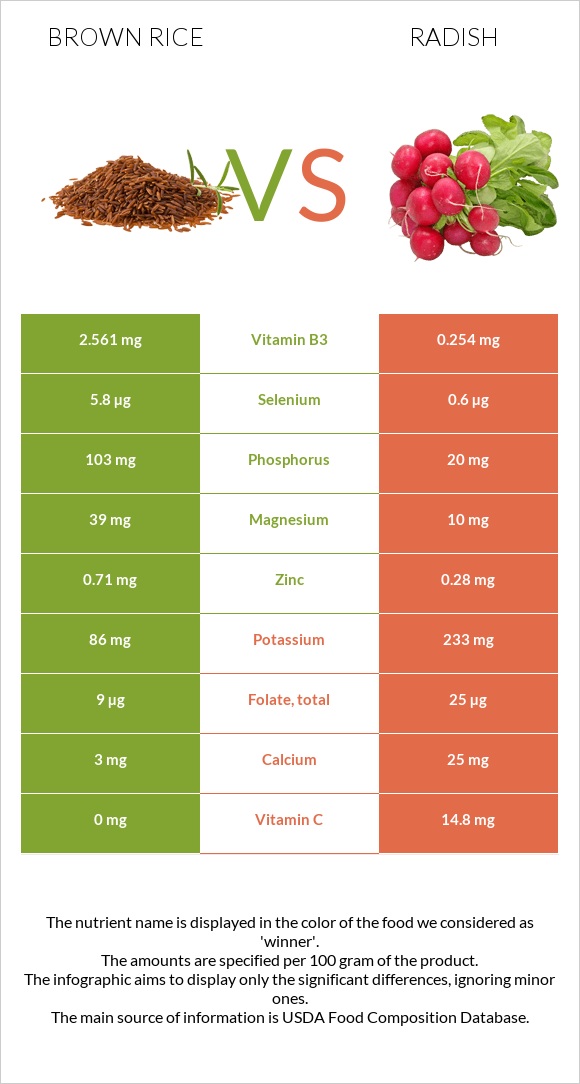 Brown rice vs Radish infographic