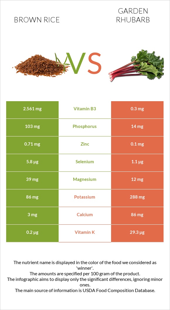 Brown rice vs Garden rhubarb infographic