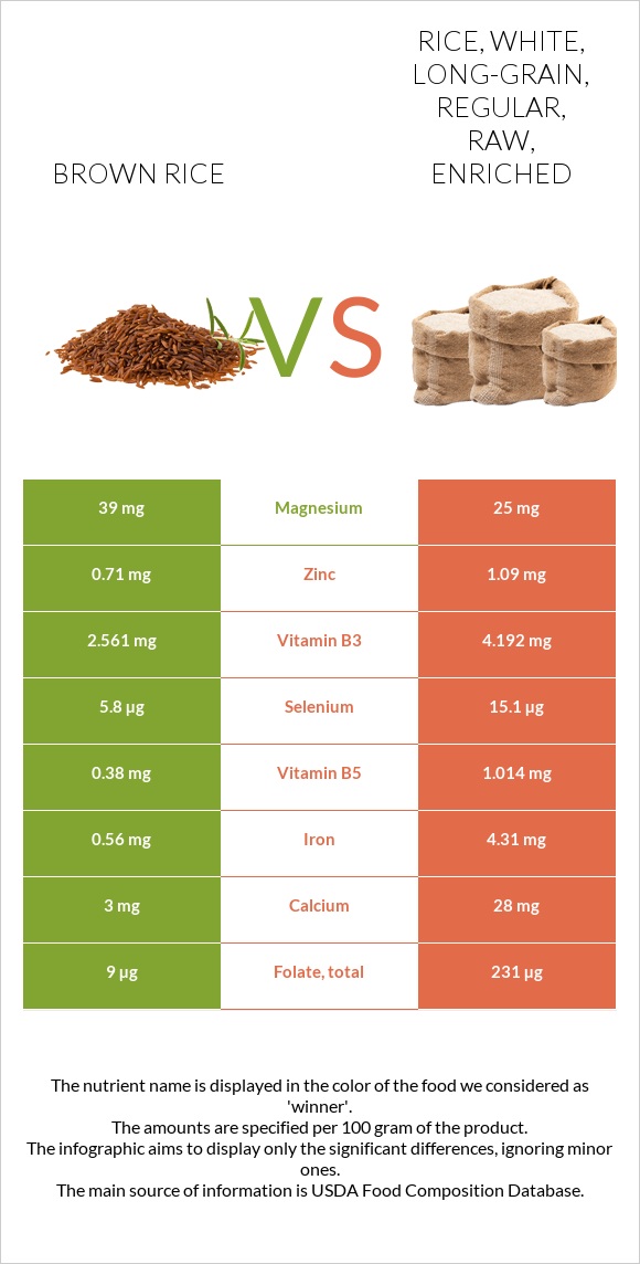 Brown rice vs. Rice, white, long-grain, regular, raw, enriched — In ...