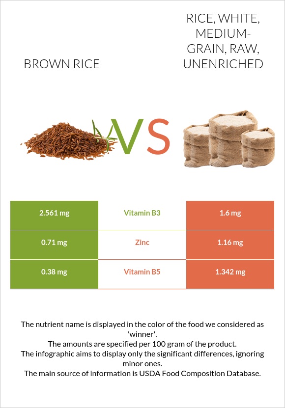 Long Rice Vs. Medium Rice Brown rice vs. Rice, white, medium-grain, raw, unenriched — In-Depth ...