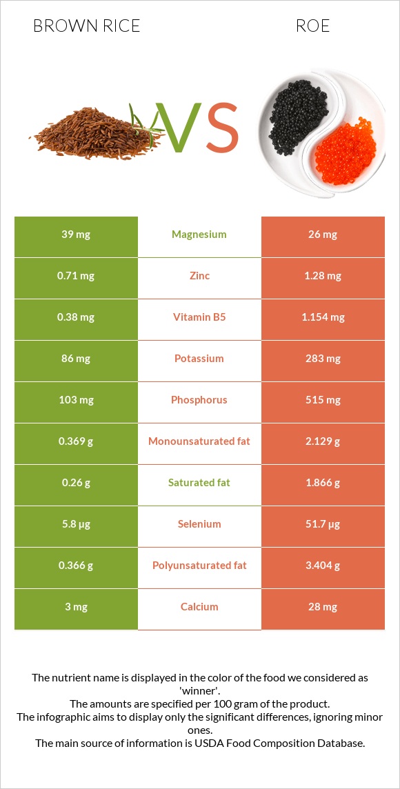 Brown rice vs Roe infographic