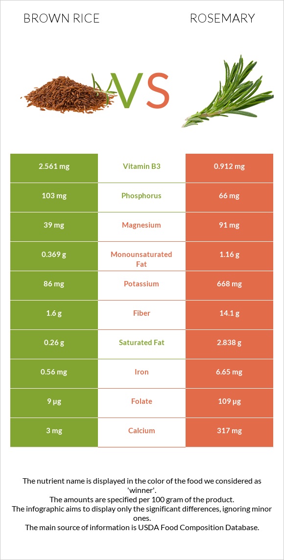 Brown rice vs Rosemary infographic