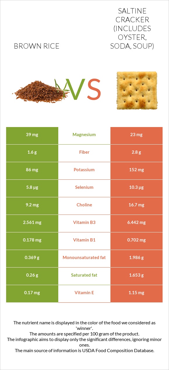 Brown rice vs Saltine cracker (includes oyster, soda, soup) infographic