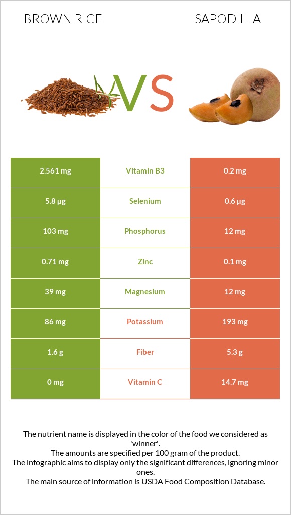 Brown rice vs Sapodilla infographic