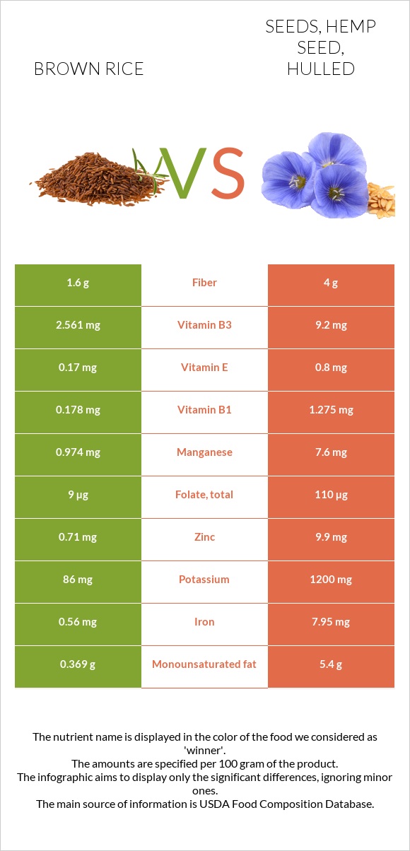 Brown rice vs Seeds, hemp seed, hulled infographic