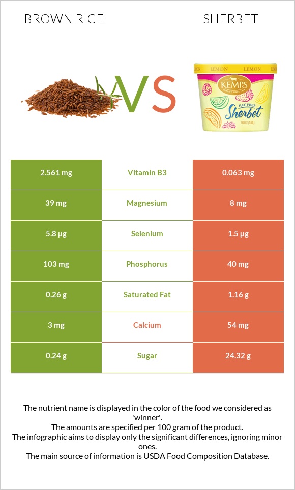 Brown rice vs Sherbet infographic