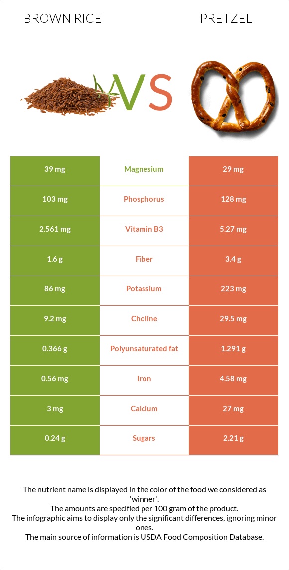 Brown rice vs Pretzel infographic