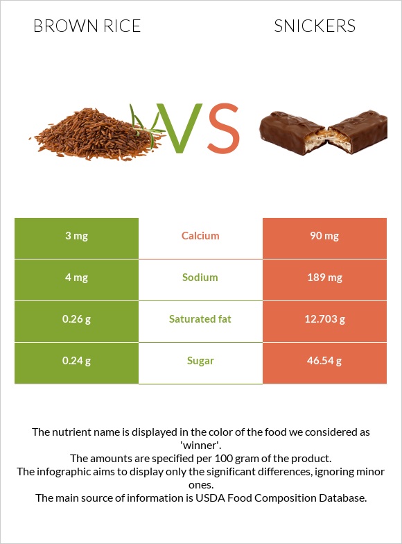 Brown rice vs Snickers infographic