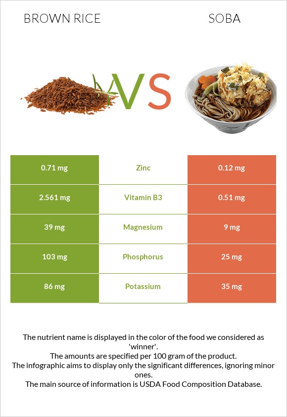 Brown rice vs Soba infographic