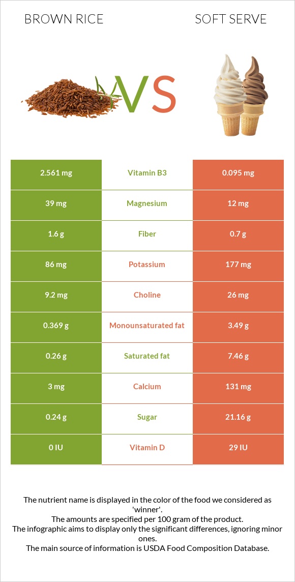 Brown rice vs Soft serve infographic