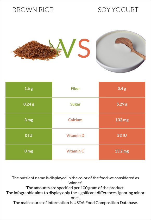 Շագանակագույն բրինձ vs Սոյայի յոգուրտ infographic