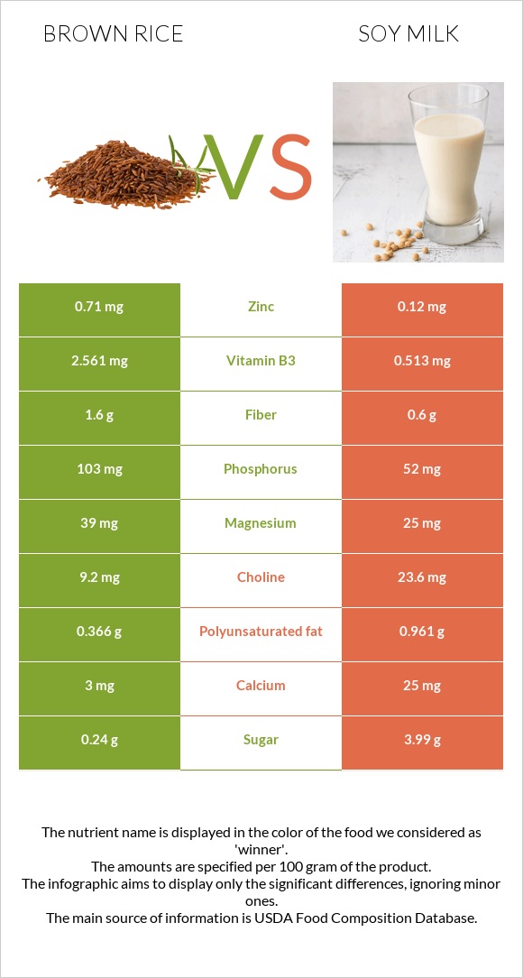 Շագանակագույն բրինձ vs Սոյայի կաթ infographic