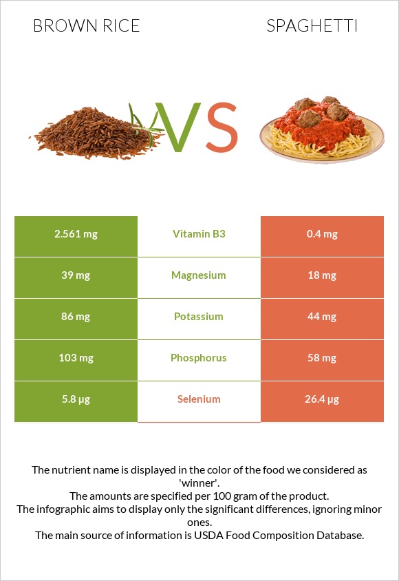 Brown rice vs Spaghetti infographic
