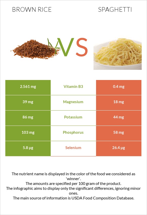 Brown rice vs Spaghetti infographic