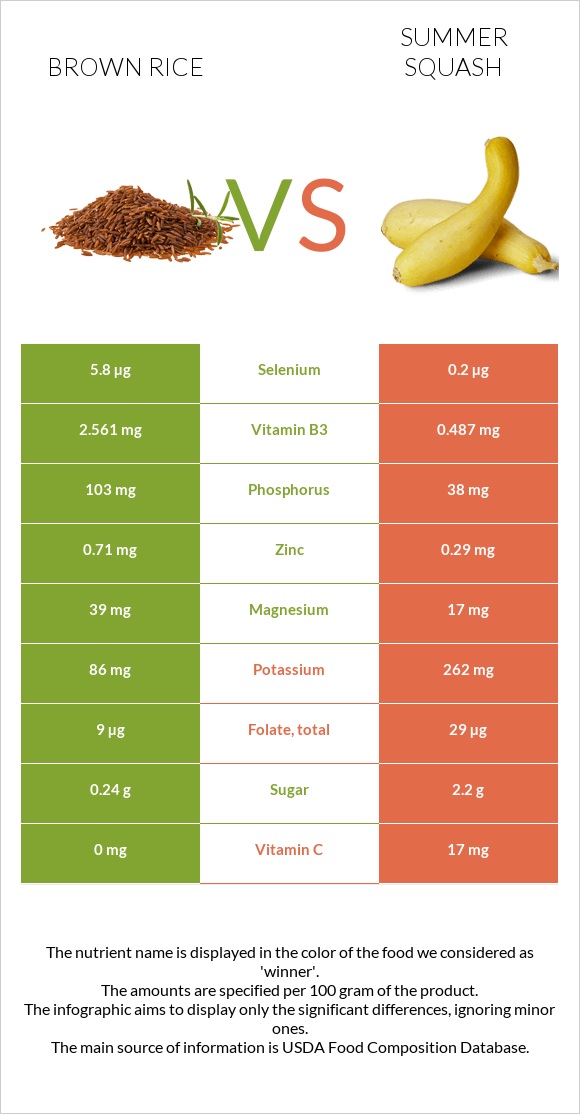 Brown rice vs Summer squash infographic