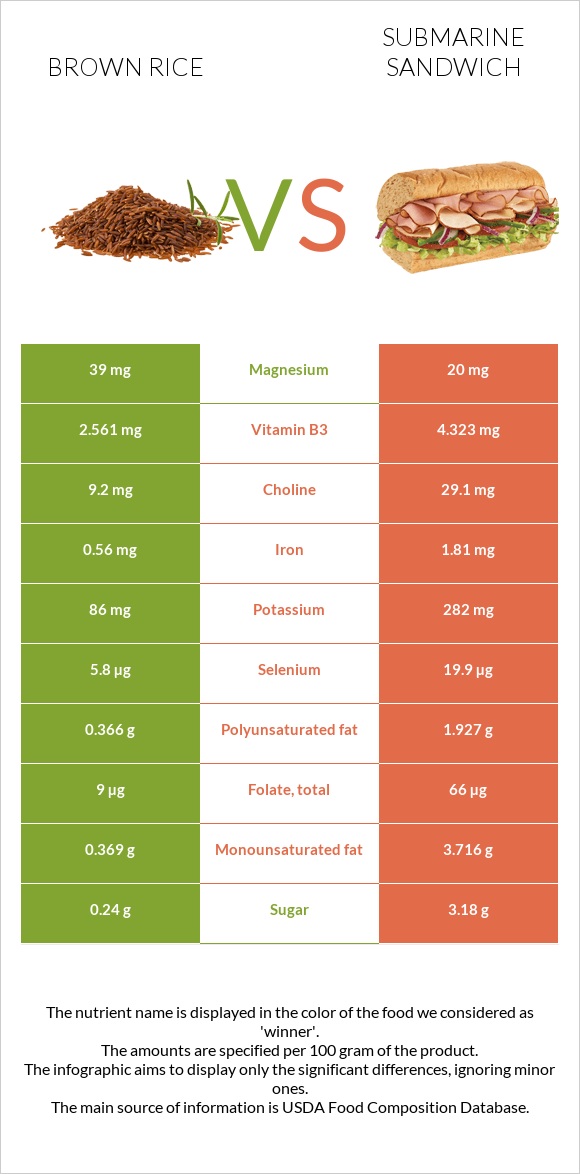 Brown rice vs Submarine sandwich infographic