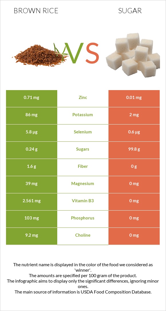 Brown rice vs Sugar infographic