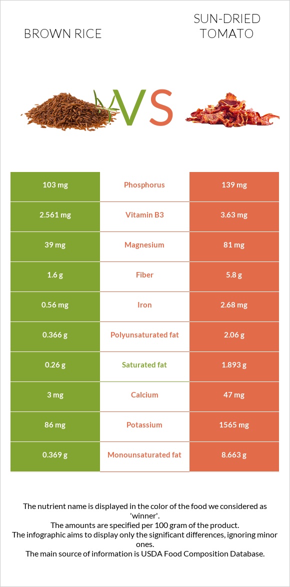 Brown rice vs Sun-dried tomato infographic