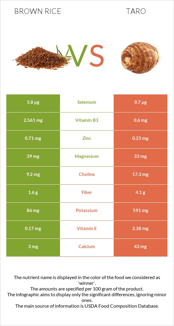 Brown rice vs Taro infographic