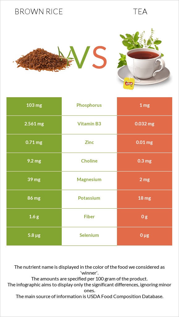 Brown rice vs Tea infographic