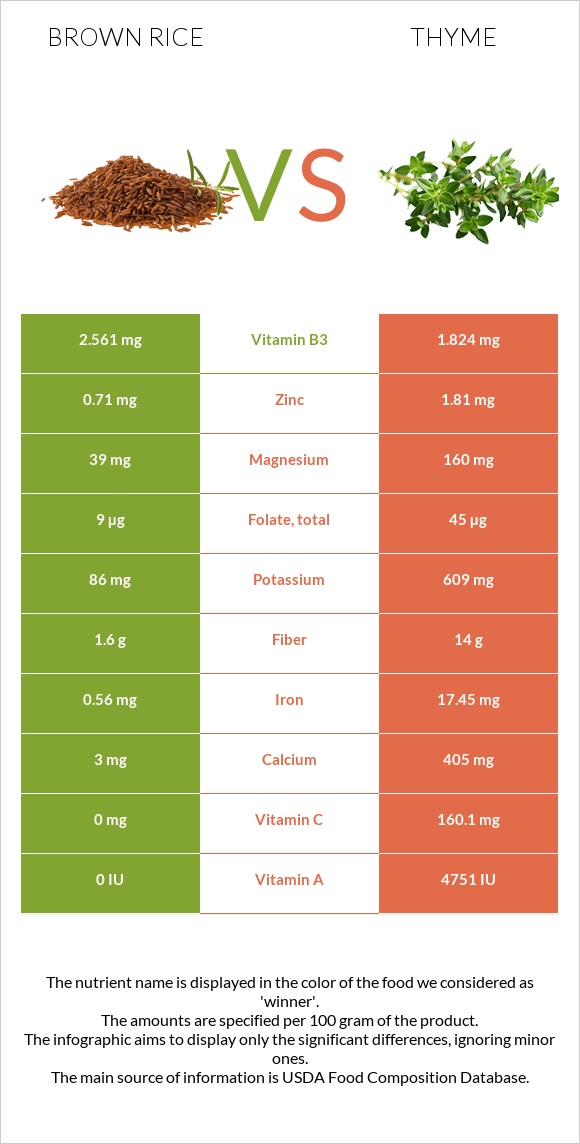 Brown rice vs Thyme infographic