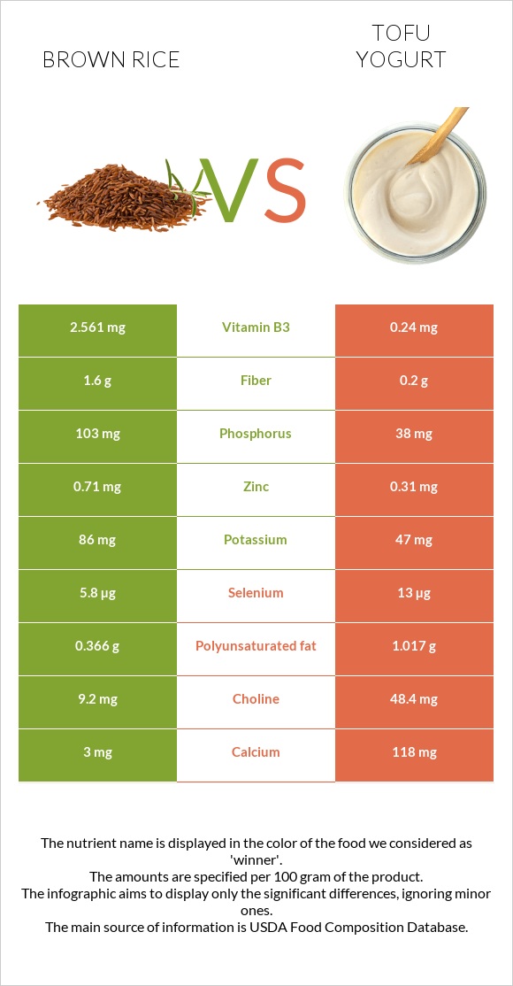 Շագանակագույն բրինձ vs Տոֆույոգուրտ infographic