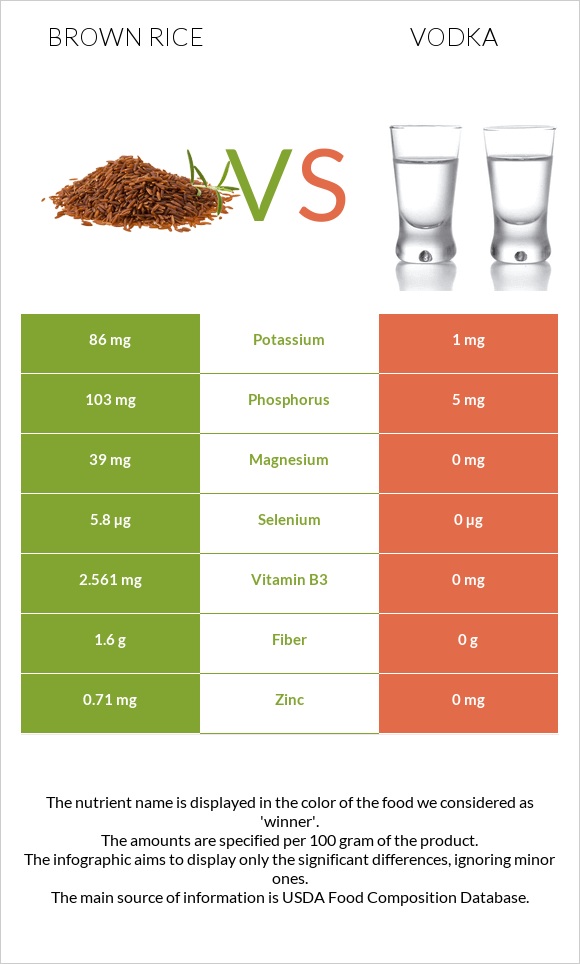 Brown rice vs Vodka infographic
