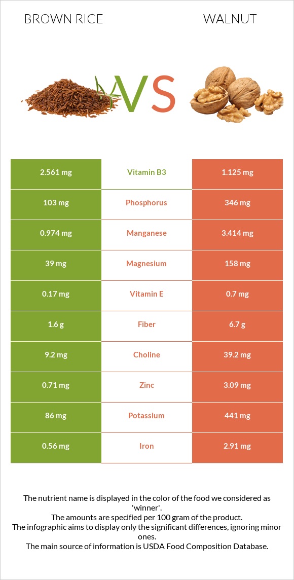 Brown rice vs Walnut infographic