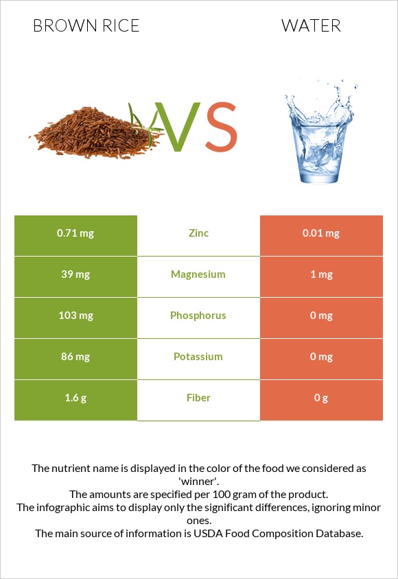 Brown rice vs Water infographic