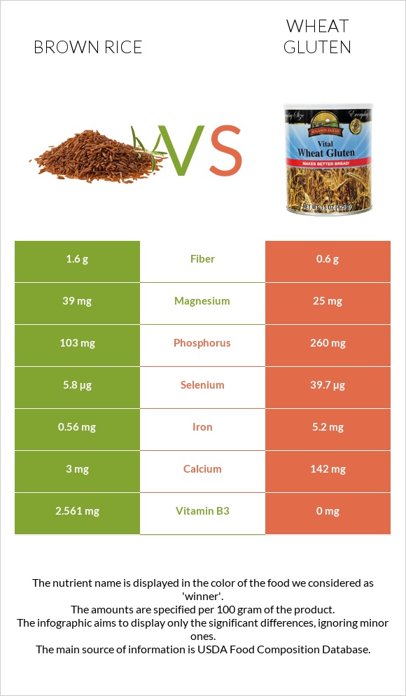 Brown rice vs Wheat gluten infographic